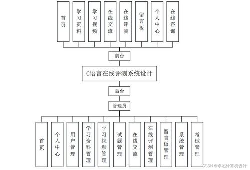 基于SSM框架的C語言在線評測系統設計與實現