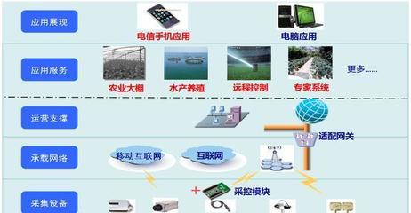 基于計(jì)算機(jī)系統(tǒng)服務(wù)實(shí)現(xiàn)農(nóng)業(yè)種植遠(yuǎn)程監(jiān)控與勞動(dòng)力解放