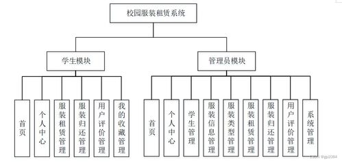 SpringBoot校園服裝租賃系統(tǒng)（26wk4） 如何選擇高質(zhì)量的計算機(jī)畢業(yè)設(shè)計與系統(tǒng)服務(wù)